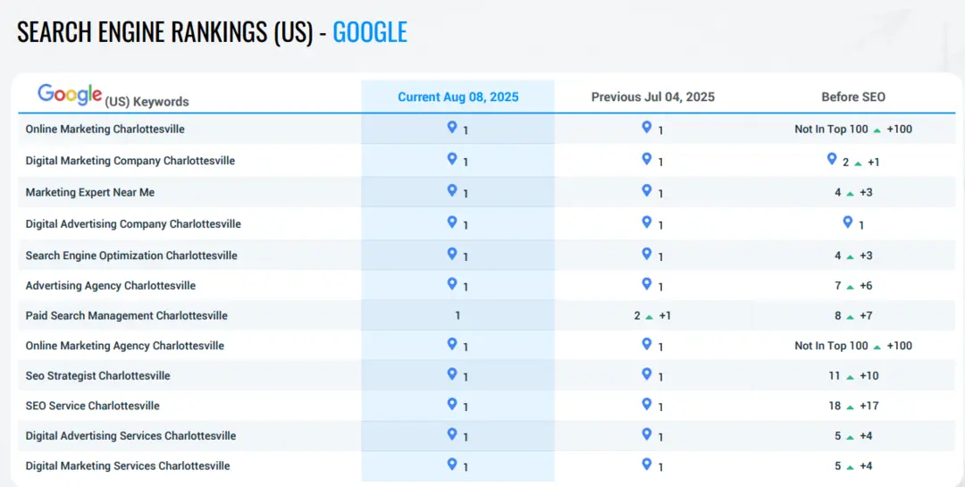 A Google SEO rank report table for Charlottesville keywords showing most rankings at position 1 as of August 2025.